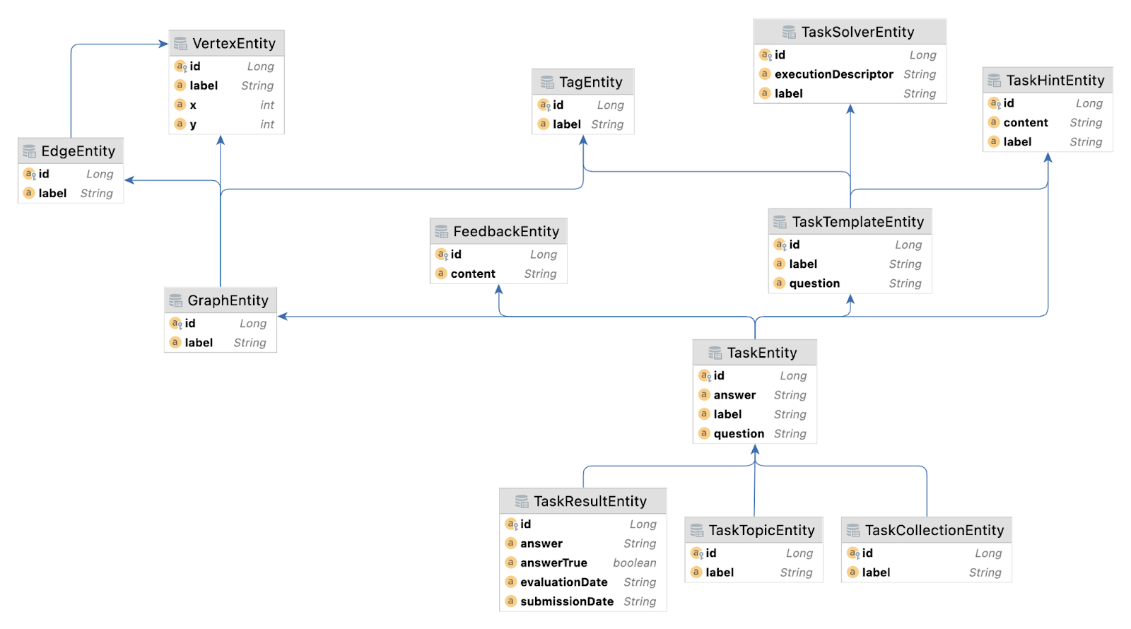 Entity Relationship Diagram